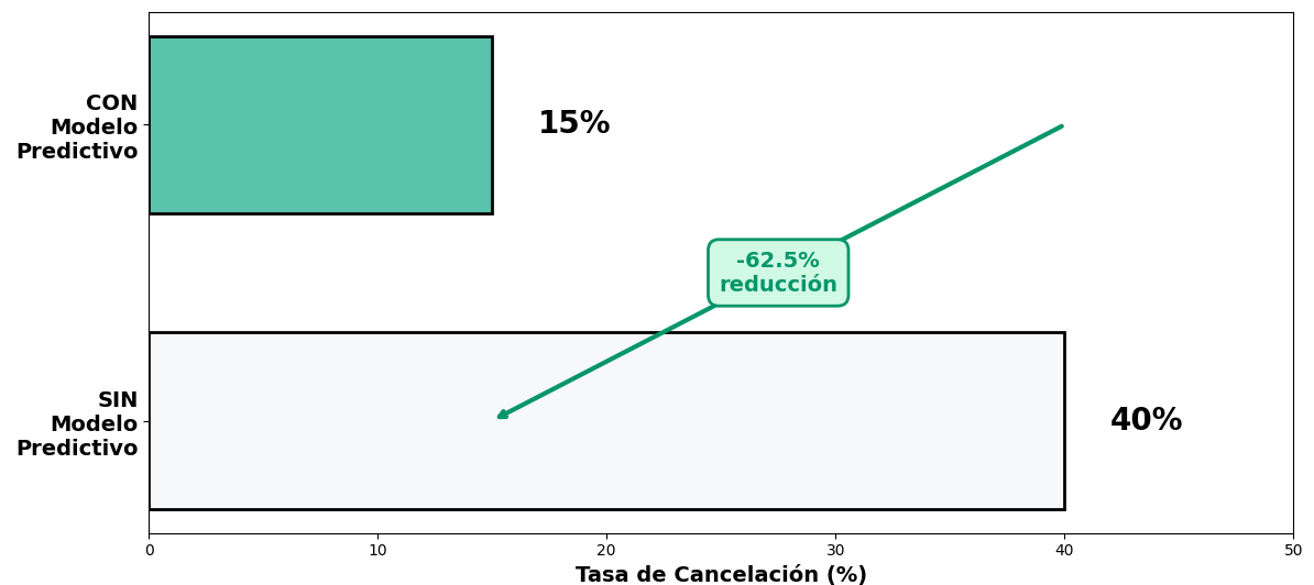 Revenue Impact